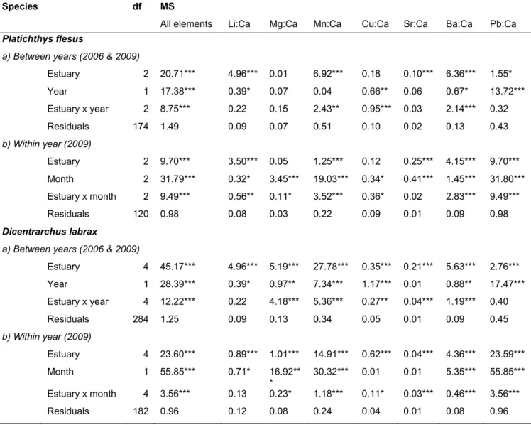 Table 3. Multivariate and univariate results of PERMANOVA examining temporal variation in otolith  element:Ca ratios (a) between years and (b) within year for Platichthys flesus and Dicentrarchus labrax