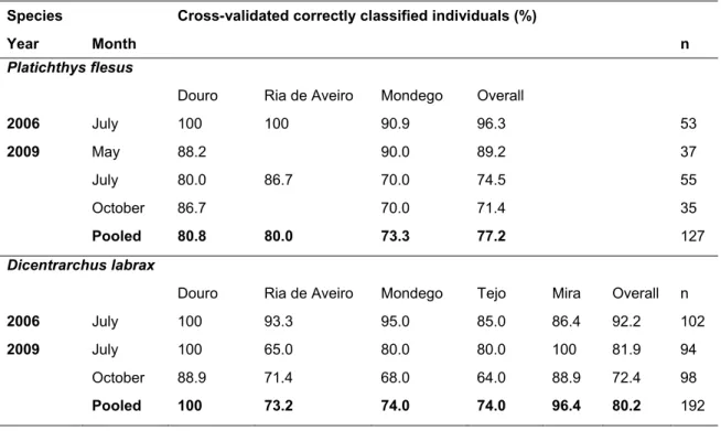 Table 4. Cross-validated correctly classified individuals (%) of juvenile Platichthys flesus and  Dicentrarchus labrax to their estuary of origin in each sampling period