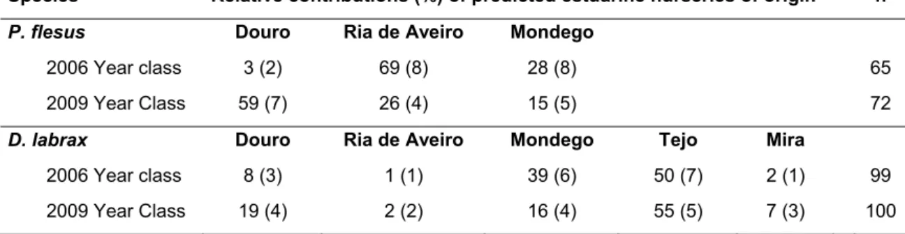 Table 1. Maximum likelihood estimates of the relative contributions (%) of estuaries (Douro, Ria de Aveiro,  Mondego, Tejo and Mira) to coastal populations of Platichthys flesus and Dicentrachus labrax along the  Portuguese coast for two distinct year clas