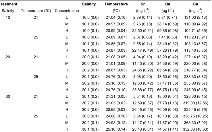 Table 1. Summary of rearing conditions of Dicentrarchus labrax in each experimental treatment