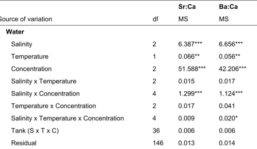 Table 2. Results of permutational analysis of variance (PERMANOVA) examining the effects of salinity (S),  temperature (T) and concentration (C) on Sr:Ca and Ba:Ca in the rearing water of Dicentrarchus labrax