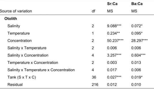 Table 3. Results of permutational analysis of variance (PERMANOVA) examining the effects of salinity (S),  temperature (T) and concentration (C) on otolith Sr:Ca and Ba:Ca of Dicentrarchus labrax