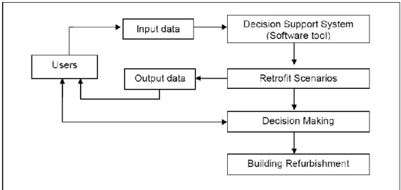 Figure 1 - System approach for the building refurbishment environment. 