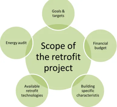 Figure 7 - Factors affecting the scope of the retrofit project. 