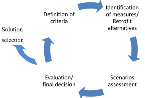 Figure 10 - Iterative decision making process at design phase of retrofitting (Alanne, 2004)