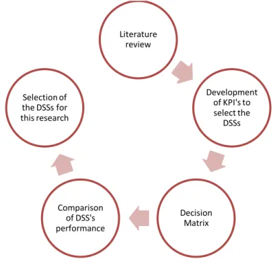 Figure 11 - Methodology followed for the selection of the DSSs to study. 