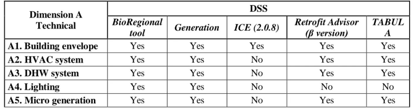 Table 7 presents the comparison of the DSSs against the indicators of dimension A. 