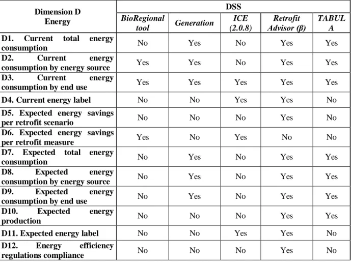 Table 10 - Comparison of the DSSs against the indicators of dimension D. 
