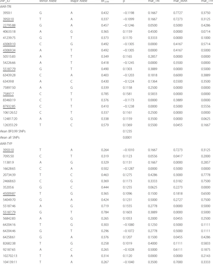 Table 1 SNPs associated with dorsal colour morphs for each pairwise comparison and obtained through Single-SNP association tests using Bayesian regression approach