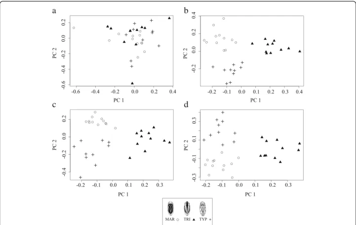 Table S3). Principal Component Analysis for all 50 PIP 0.99
