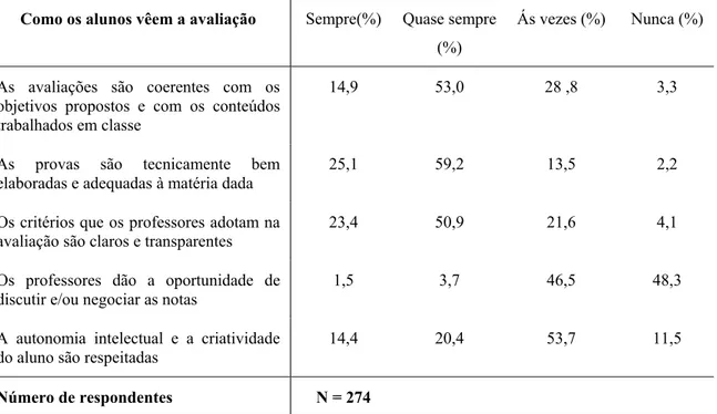 Tabela 1- A avaliação do ponto de vista dos alunos ( %)