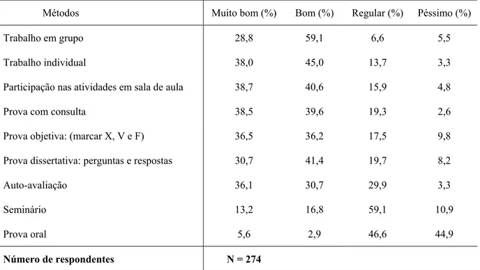 Tabela 3 –  qualidade dos métodos para bem avaliar, segundo os alunos (%) 