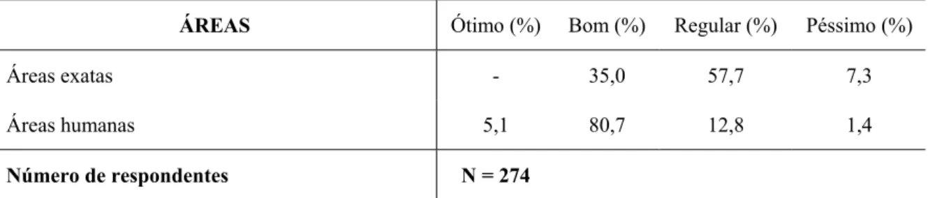 Tabela 5 - Resultados das avaliações por área 