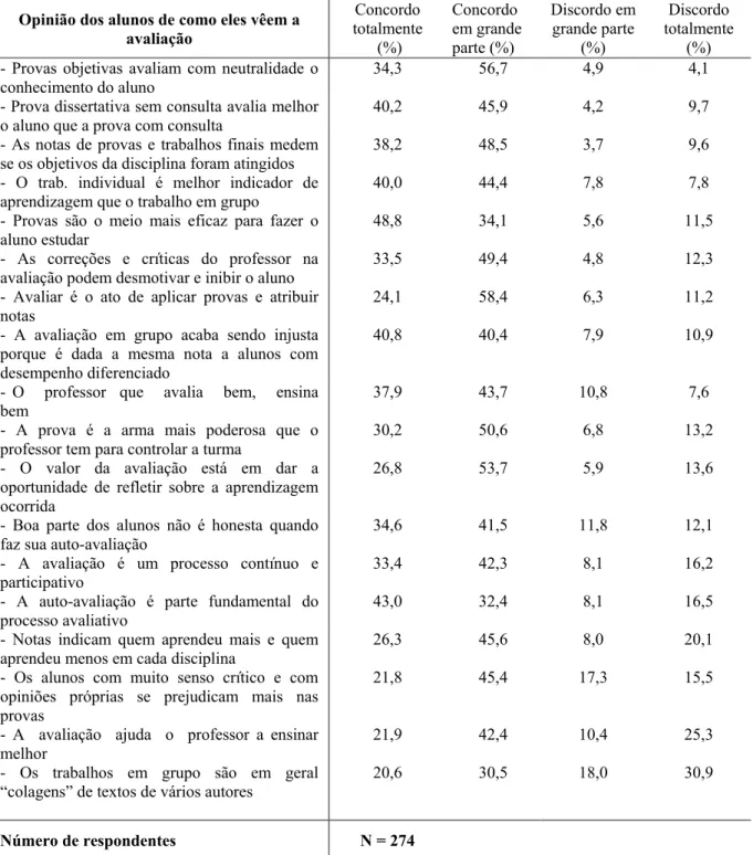 Tabela 6 -  Concepções dos alunos sobre avaliações  Opinião dos alunos de como eles vêem a 