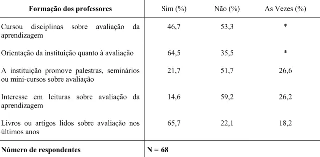 Tabela 7-  Formação dos professores em relação à avaliação da aprendizagem (%) 