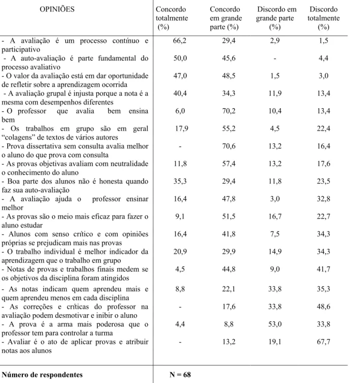 Tabela 10 – Concepções dos professores sobre avaliação (%)                      OPINIÕES  Concordo  totalmente   (%)  Concordo  em grande parte (%)   Discordo em  grande parte (%)  Discordo  totalmente (%)  - A avaliação é um processo contínuo e 