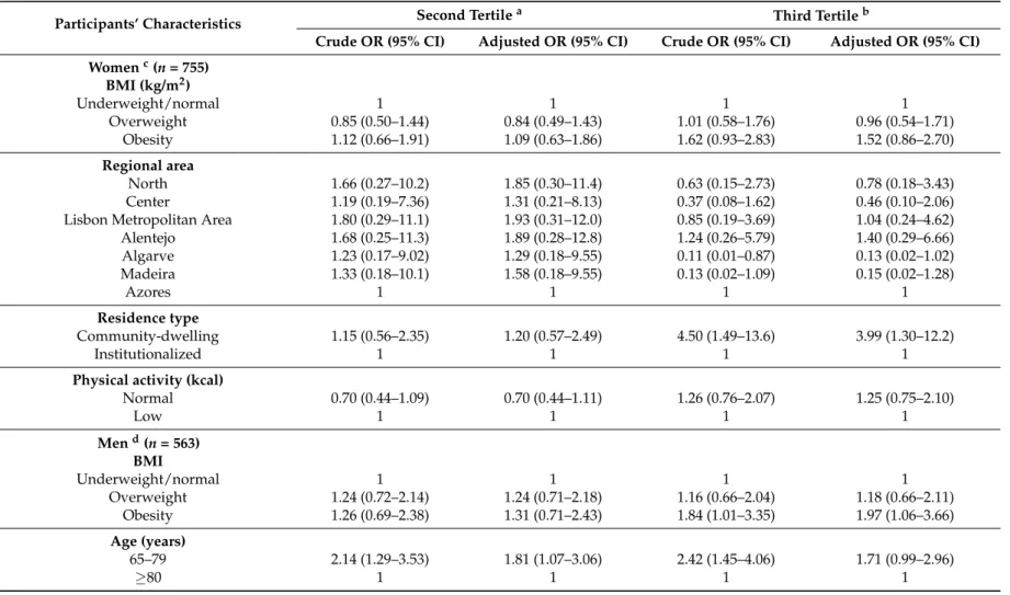 Table 3. Multinomial logistic regression results for the association between tertiles of osmolality (mOsm) and body mass index (kg/m 2 ) for 1318 Portuguese older adults, ≥ 65 years old, participating in a cross-sectional observational study.