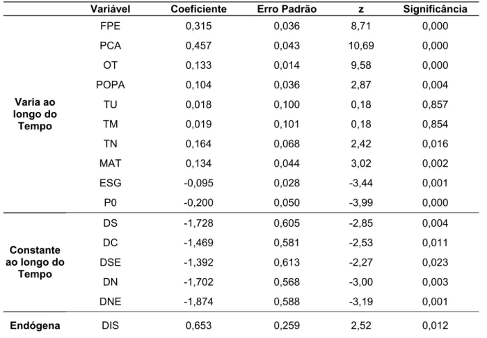 Tabela 5 – Resultados da Estimação pelo Estimador Hausman–Taylor   