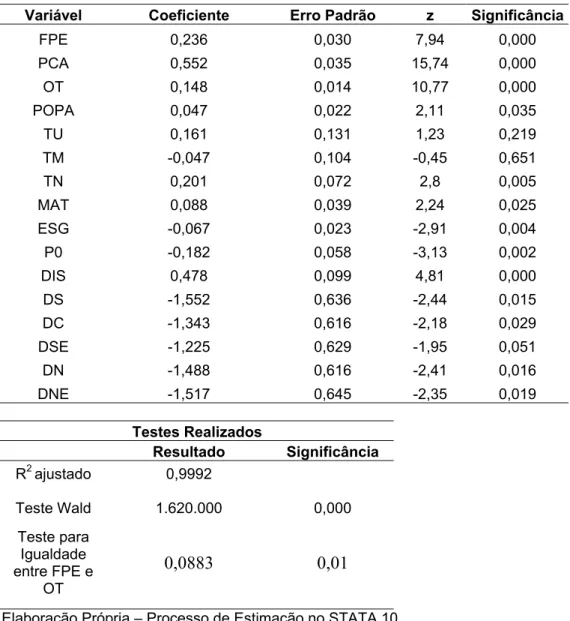 Tabela 6 – Resultados da Estimação por PCSE com a Transformação de Prais-Winsten  Variável Coeficiente Erro  Padrão  z  Significância 
