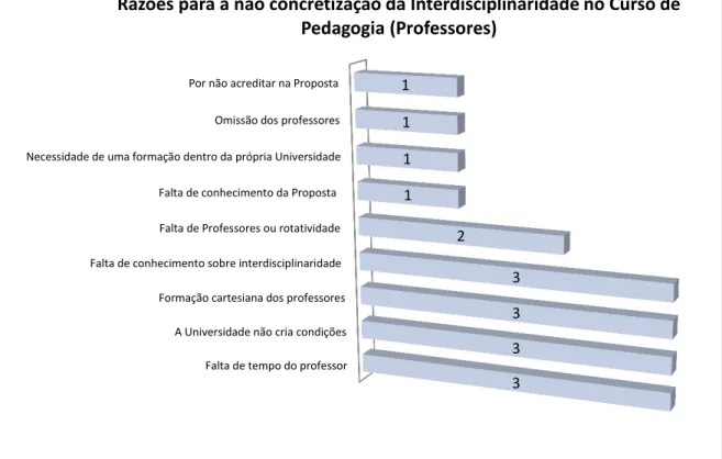 Gráfico  2  –   Razões  atribuídas  pelos  professores  para  a  não  concretização  da  interdisciplinaridade no curso de Pedagogia