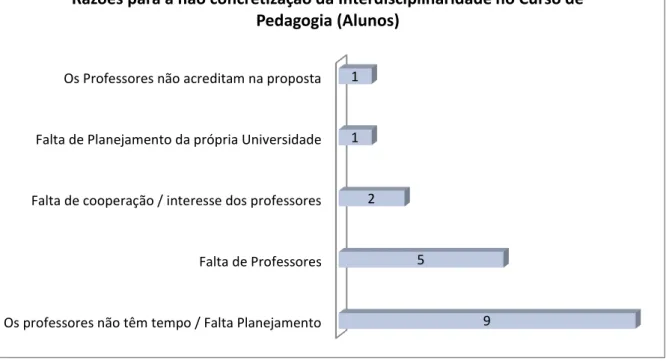 Gráfico  3  –  Razões  atribuídas  pelos  Alunos  para  a  não  concretização  da  interdisciplinaridade no curso de Pedagogia