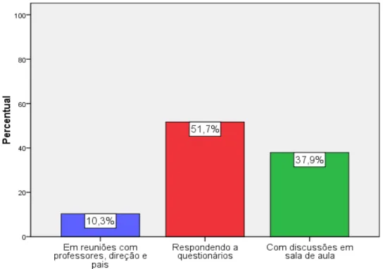 Gráfico 7  –  1.3: f orm a de participação dos di sc entes no PPP  da escola.  