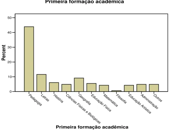 Gráfico 2: Primeira formação acadêmica  Fonte: Gestores escolares do DF, 2010.