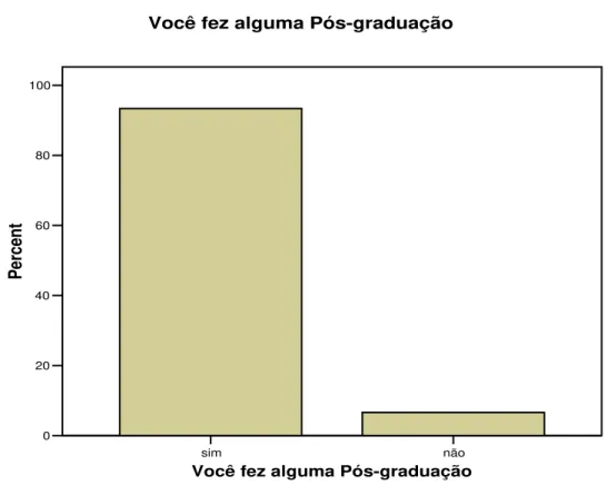 Gráfico 3: Pós-graduação dos gestores  Fonte: Gestores escolares do DF, 2010.
