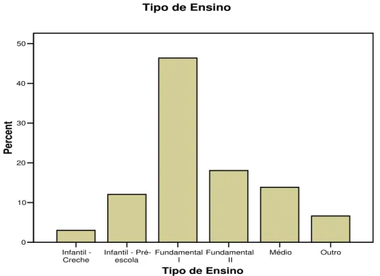 Gráfico 5: Tipos de Unidades de Ensino  Fonte: Gestores escolares do DF, 2010. 