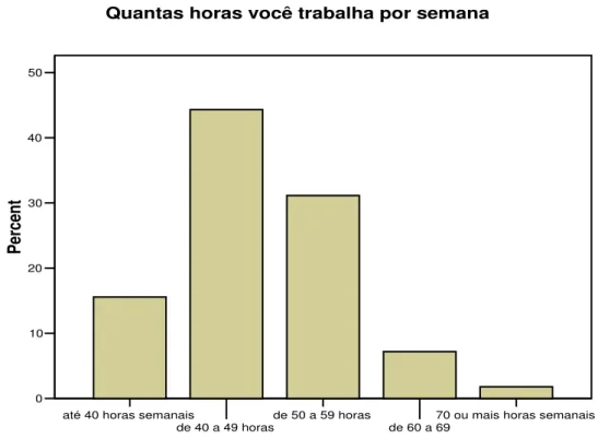 Gráfico 6: Horas semanais trabalhadas  Fonte: Gestores escolares do DF, 2010.
