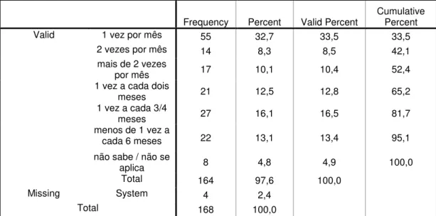 Tabela 14: Periodicidade de reuniões: prestações de contas  Fonte: Gestores escolares do DF, 2010