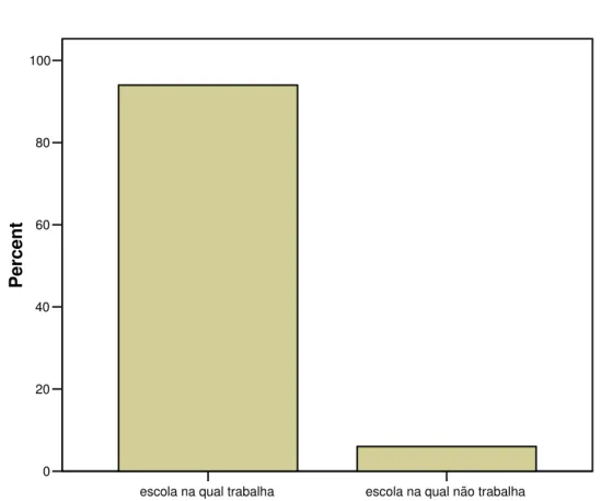 Gráfico 9: Candidatura nas escolas  Fonte: Gestores escolares do DF, 2010.