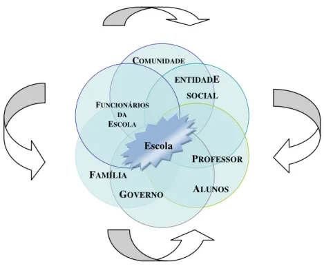 Figura 1  –  Comunidade Escolar  –  os stakeholders que afetam e são afetados pelo processo educacional