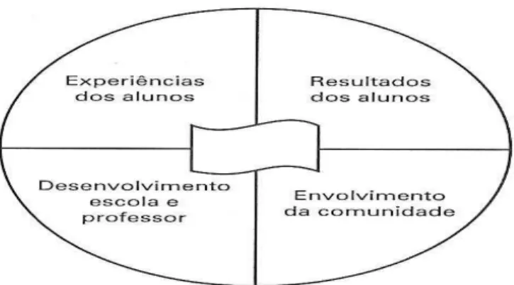 Figura 2. Um referencial para a melhora da eficácia escolar. 