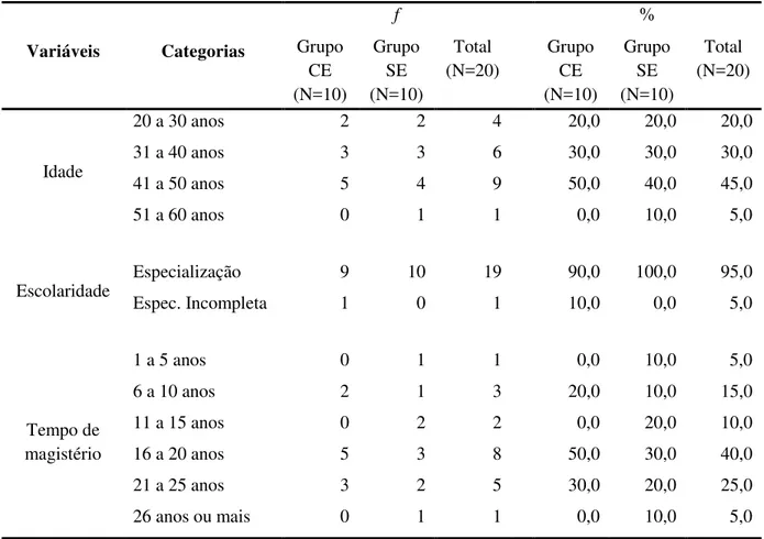 Tabela 1. Síntese dos dados de identificação dos participantes (N=20) Variáveis  Categorias  f  % Grupo  CE  (N=10)  Grupo SE  (N=10)  Total  (N=20)    Grupo CE  (N=10)  Grupo SE  (N=10)  Total  (N=20)  Idade  20 a 30 anos  2  2  4    20,0  20,0  20,0 31 a