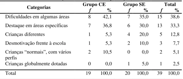 Tabela 3 – Características de crianças com altas habilidades/superdotação (N=39) 