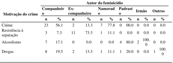 Tabela  5  -  Distribuição  de  associação  da  variável  autor  do  feminicídio  relacionada  à  motivação dos crimes