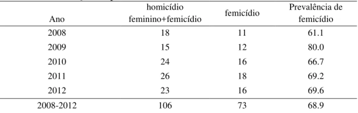 Tabela 1 - Distribuição da prevalência de femicídios. 