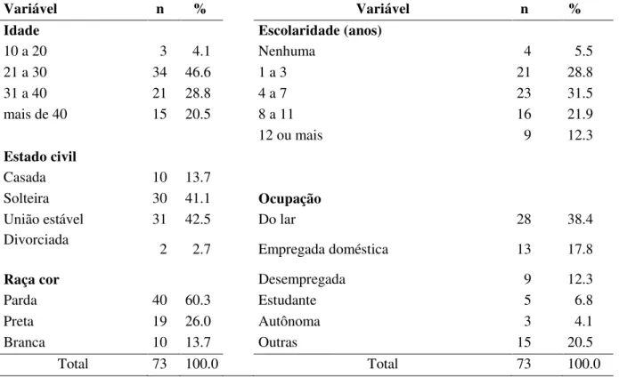 Tabela  2  -  Distribuição  de  frequência  das  variáveis  sócio-demográficas  das  vítimas  de  feminicídio