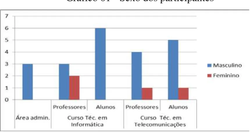 Gráfico 01 - Sexo dos participantes 