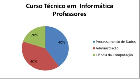 Gráfico 04 – Formação acadêmica dos professores do Curso Técnico em Informática 