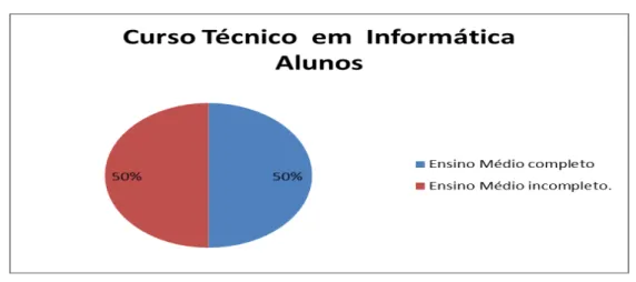 Gráfico 06 – Nível de escolaridade dos alunos do Curso Técnico em Informática 