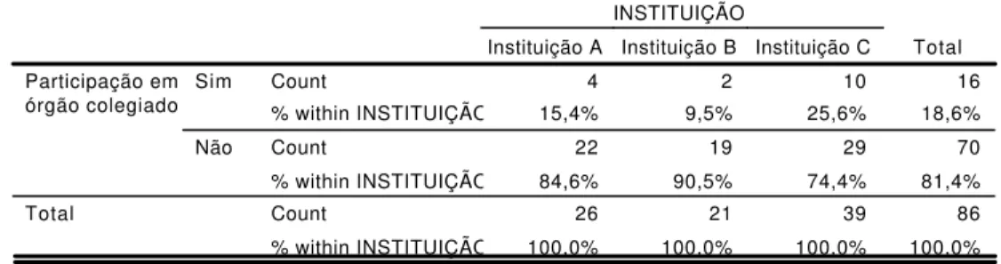 Tabela 8 - Participação dos docentes entrevistados em órgão colegiado nas IES  pesquisadas  4 2 10 16 15,4% 9,5% 25,6% 18,6% 22 19 29 70 84,6% 90,5% 74,4% 81,4% 26 21 39 86 100,0% 100,0% 100,0% 100,0%Count% within INSTITUIÇÃOCount% within INSTITUIÇÃOCount%