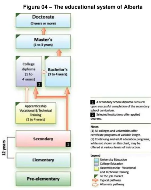 Figura 04  –  The educational system of Alberta 