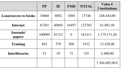 Table 3. Data on the 2017 services’ use Euros 