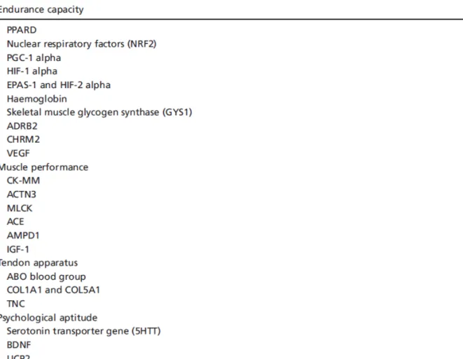 Tabela 1. Genes candidatos mais importantes associados com desempenho atlético em  humanos