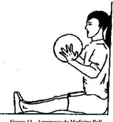 Figura 13 – Arremesso de Medicine Ball 