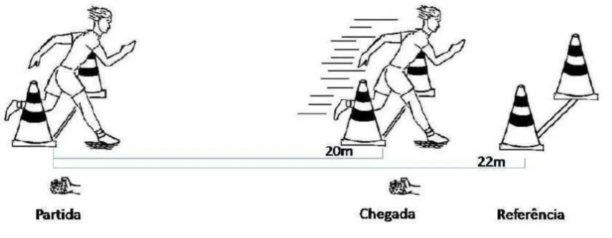 Figura 15 – Corrida de 20 metros 