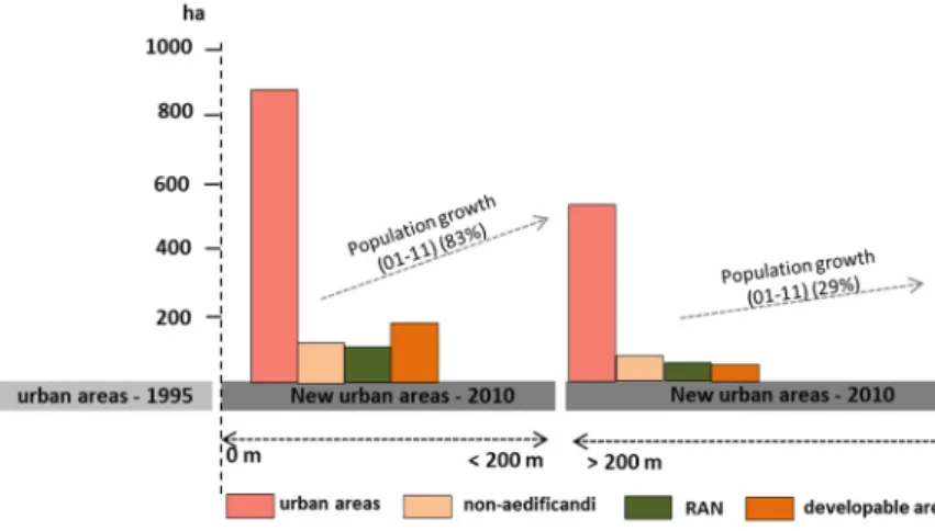 Figure 13. Impacts of urban growth on non aedificandi areas, RAN, and developable areas (above  and below 200 m)