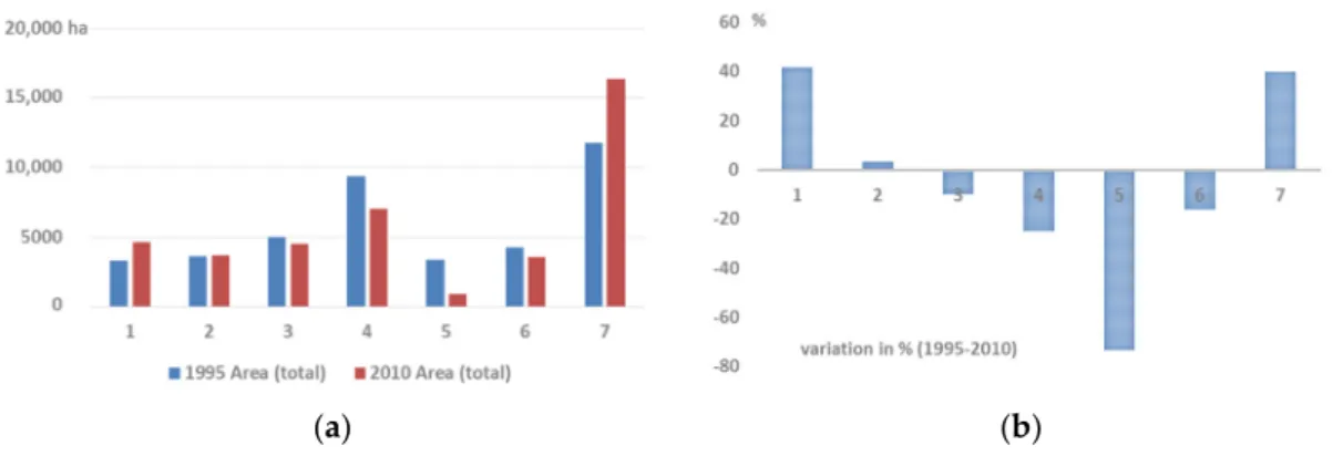 Figure 5. (a) Total area (in hectares) by land use class in 1995 and 2010; (b) variation (in %) by land  use class between 1995 and 2010